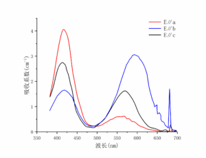Cr：BeAlO2吸收曲線